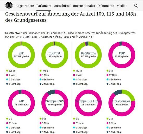 Der Bundestag verabschiedet ein Gesetzentwurf Der Bundestag verabschiedet ein Gesetzentwurf